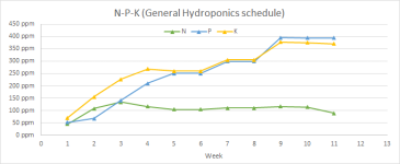 npk_gh_chart.png